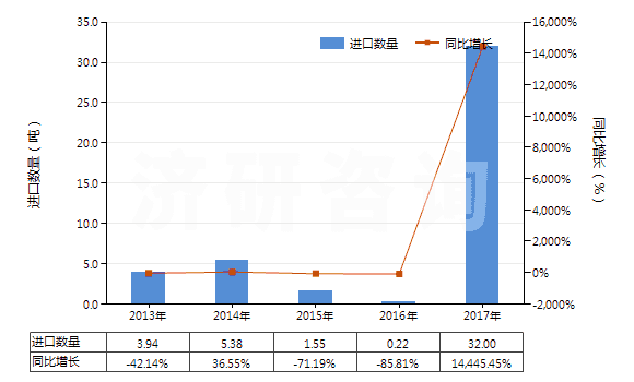 2013-2017年中國(guó)經(jīng)摻雜用于電子工業(yè)的單晶硅棒（直徑＜7.5cm）(HS28046120)進(jìn)口量及增速統(tǒng)計(jì)